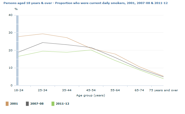 Graph Image for Persons aged 18 years and over - Proportion who were current daily smokers, 2001, 2007-08 and 2011-12